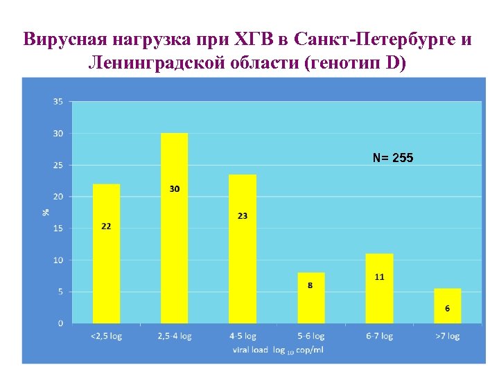 Вирусная нагрузка при ХГВ в Санкт-Петербурге и Ленинградской области (генотип D) N= 255 Эсауленко