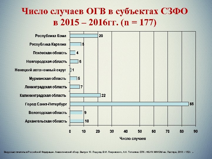 Число случаев ОГВ в субъектах СЗФО в 2015 – 2016 гг. (n = 177)