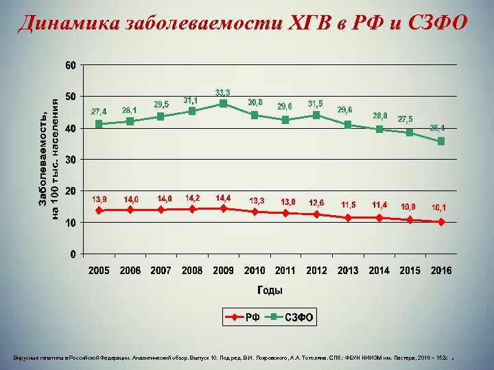 Динамика заболеваемости ХГВ в РФ и СЗФО Вирусные гепатиты в Российской Федерации. Аналитический обзор.