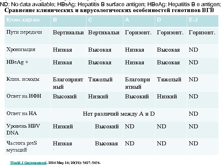Comparison of clinical and virological features among hepatitis B virus genotypes ND: No data