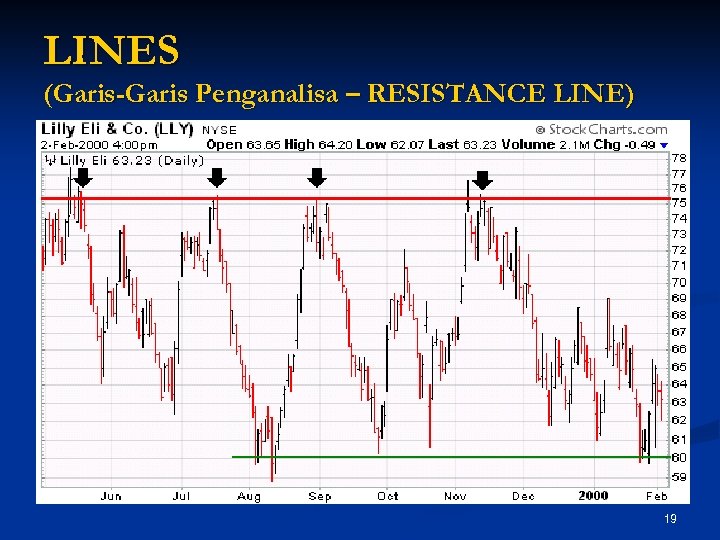 LINES (Garis-Garis Penganalisa – RESISTANCE LINE) 19 