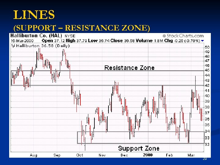 LINES (SUPPORT – RESISTANCE ZONE) 20 