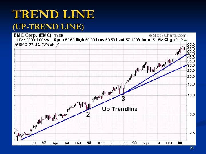 TREND LINE (UP-TREND LINE) 23 