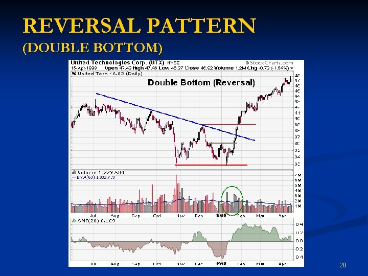 REVERSAL PATTERN (DOUBLE BOTTOM) 28 