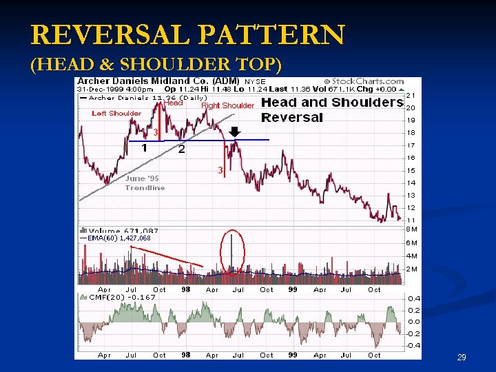 REVERSAL PATTERN (HEAD & SHOULDER TOP) 29 