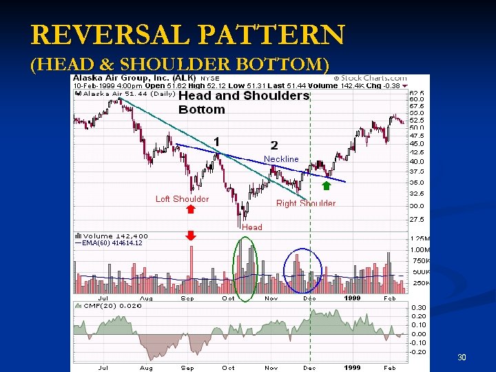 REVERSAL PATTERN (HEAD & SHOULDER BOTTOM) 30 
