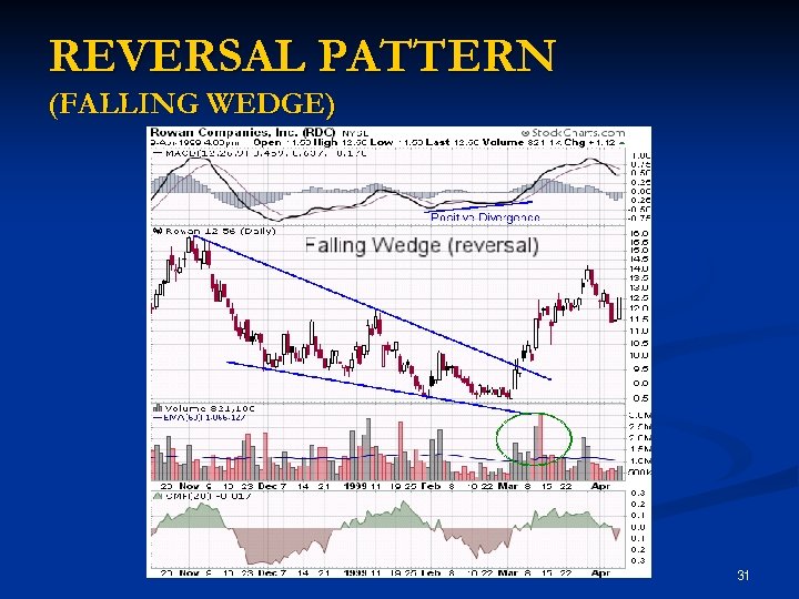 REVERSAL PATTERN (FALLING WEDGE) 31 