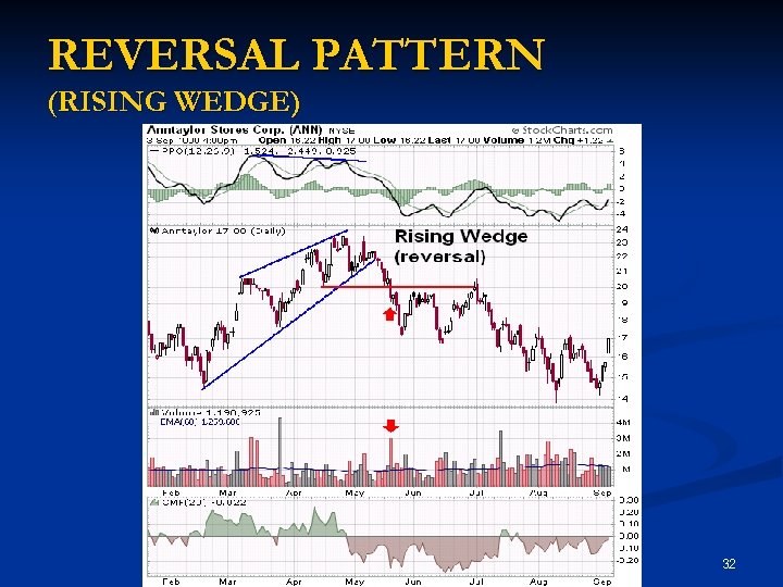 REVERSAL PATTERN (RISING WEDGE) 32 
