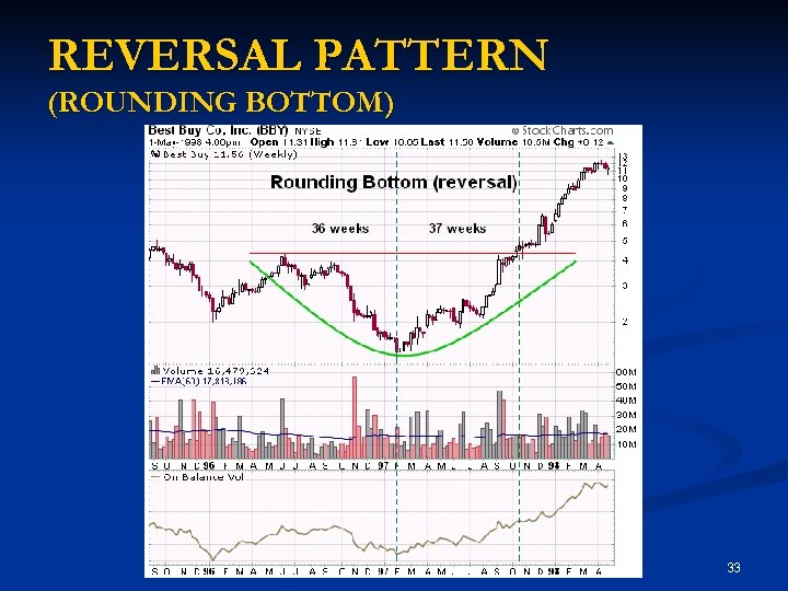 REVERSAL PATTERN (ROUNDING BOTTOM) 33 