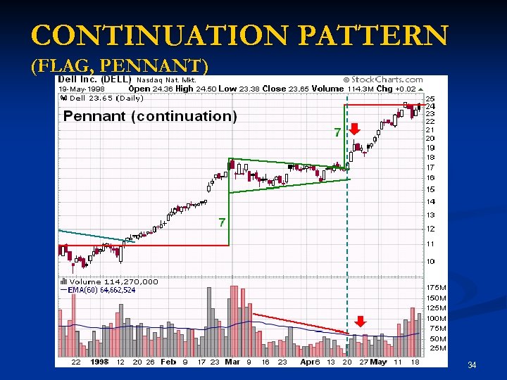 CONTINUATION PATTERN (FLAG, PENNANT) 34 