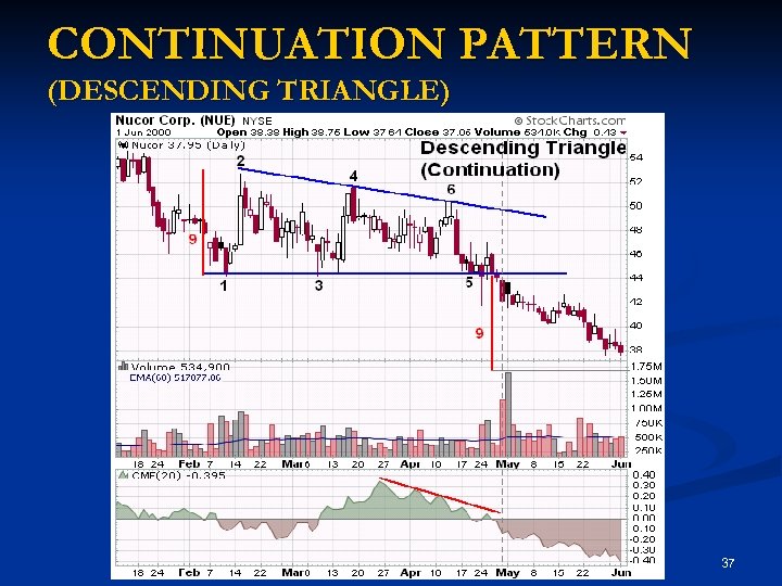 CONTINUATION PATTERN (DESCENDING TRIANGLE) 37 