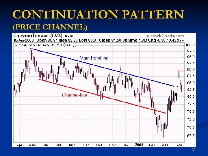 CONTINUATION PATTERN (PRICE CHANNEL) 39 