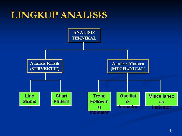 LINGKUP ANALISIS TEKNIKAL Analisis Klasik (SUBYEKTIF) Line Studie s Chart Pattern Analisis Modern (MECHANICAL)