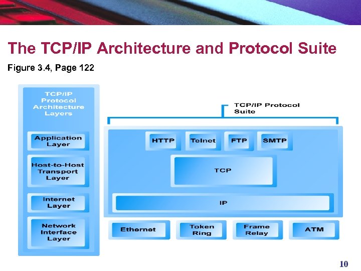 The TCP/IP Architecture and Protocol Suite Figure 3. 4, Page 122 10 