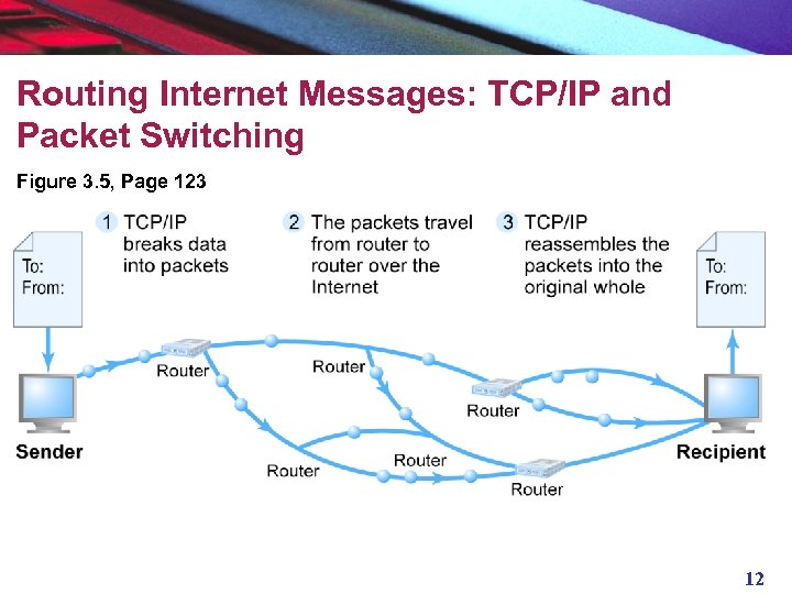 Routing Internet Messages: TCP/IP and Packet Switching Figure 3. 5, Page 123 12 