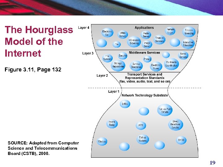 The Hourglass Model of the Internet Figure 3. 11, Page 132 SOURCE: Adapted from