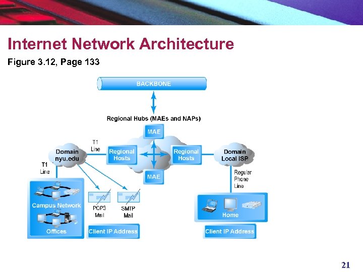 Internet Network Architecture Figure 3. 12, Page 133 21 