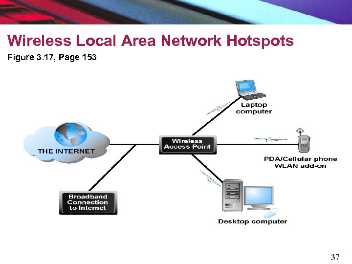 Wireless Local Area Network Hotspots Figure 3. 17, Page 153 37 