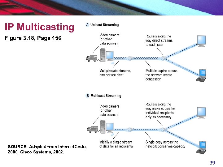 IP Multicasting Figure 3. 18, Page 156 SOURCE: Adapted from Internet 2. edu, 2000;