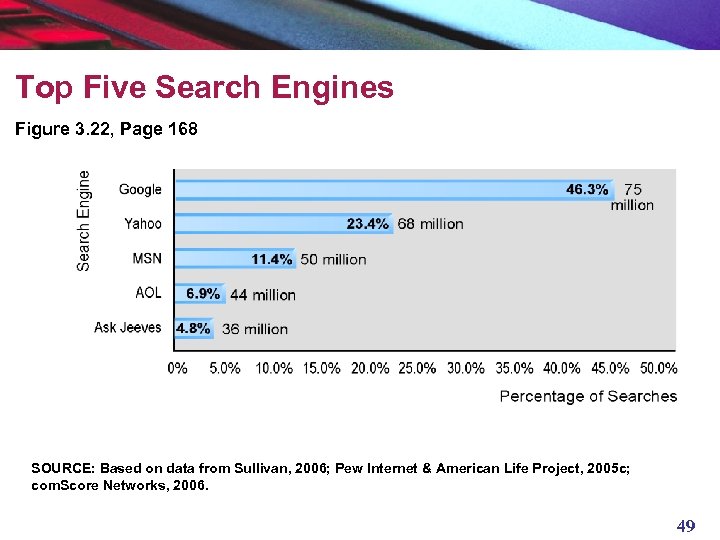 Top Five Search Engines Figure 3. 22, Page 168 SOURCE: Based on data from