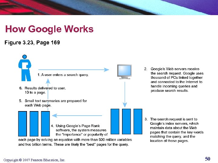 How Google Works Figure 3. 23, Page 169 Copyright © 2007 Pearson Education, Inc.