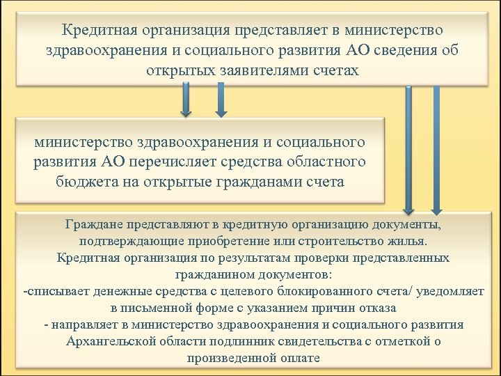 Кредитная организация представляет в министерство здравоохранения и социального развития АО сведения об открытых заявителями