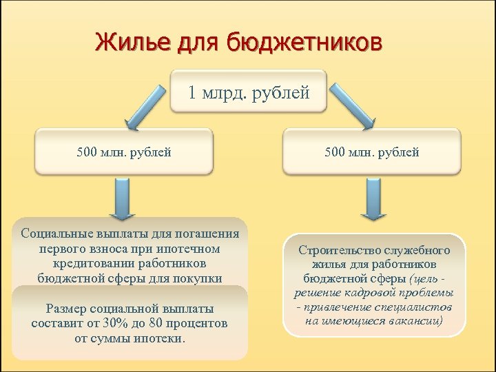 Жилье для бюджетников 1 млрд. рублей 500 млн. рублей Социальные выплаты для погашения первого