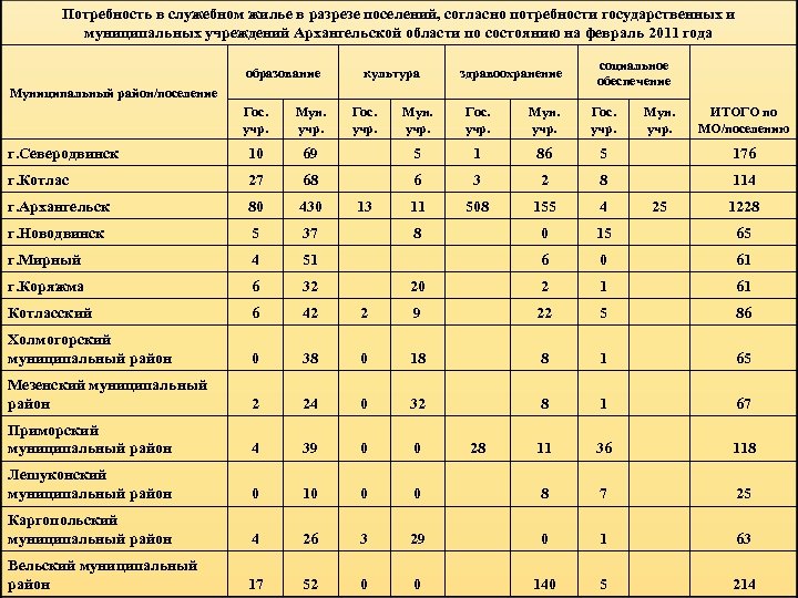 Потребность в служебном жилье в разрезе поселений, согласно потребности государственных и муниципальных учреждений Архангельской