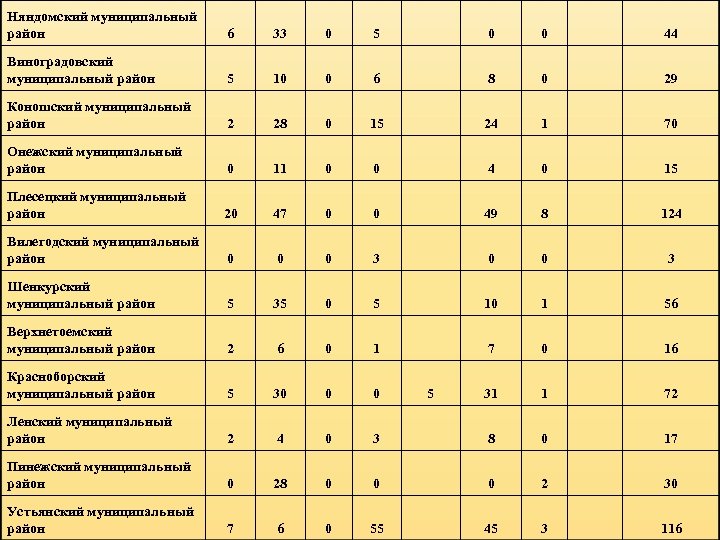 Няндомский муниципальный район 6 33 0 5 0 0 44 Виноградовский муниципальный район 5
