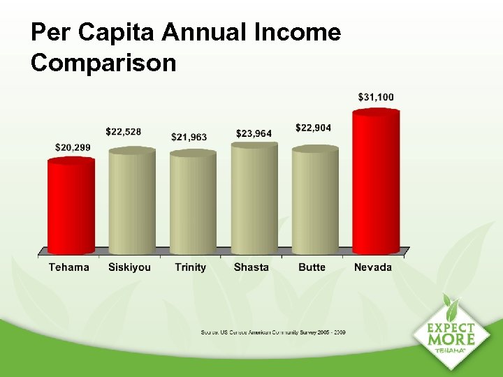 Per Capita Annual Income Comparison 