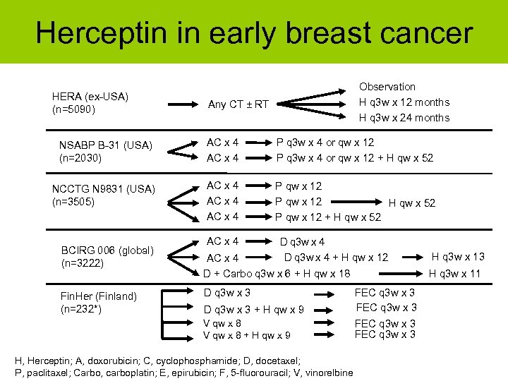 Herceptin in early breast cancer HERA (ex-USA) (n=5090) Observation H q 3 w x