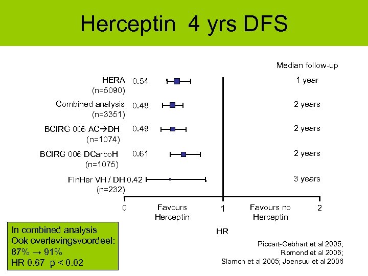 Herceptin 4 yrs DFS Median follow-up HERA 0. 54 (n=5090) 1 year Combined analysis