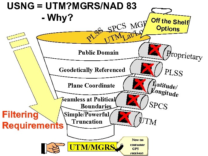 USNG = UTM? MGRS/NAD 83 - Why? O t RS ff phe Shelf CS