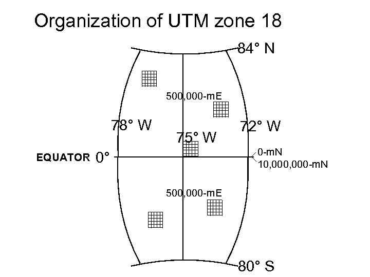 Organization of UTM zone 18 84° N 500, 000 -m. E 78° W EQUATOR