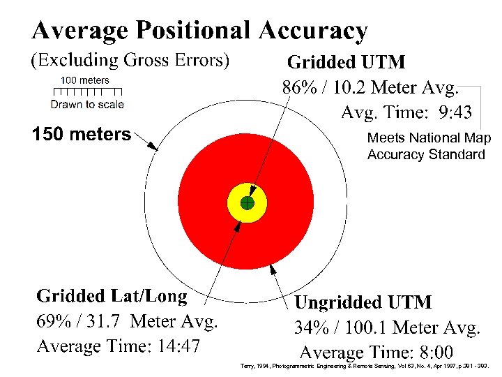 Meets National Map Accuracy Standard 08/27/98 Terry, 1994, Photogrammetric Engineering & Remote Sensing, Vol