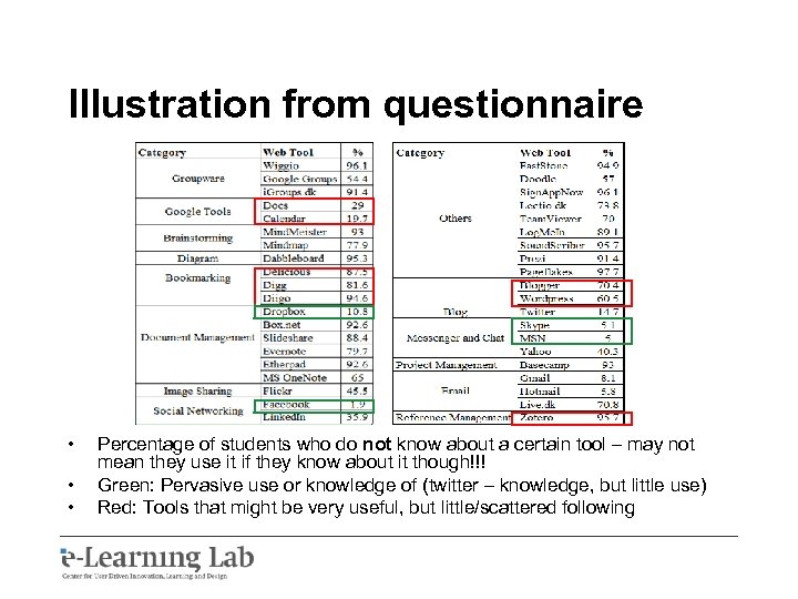 Illustration from questionnaire • • • Percentage of students who do not know about