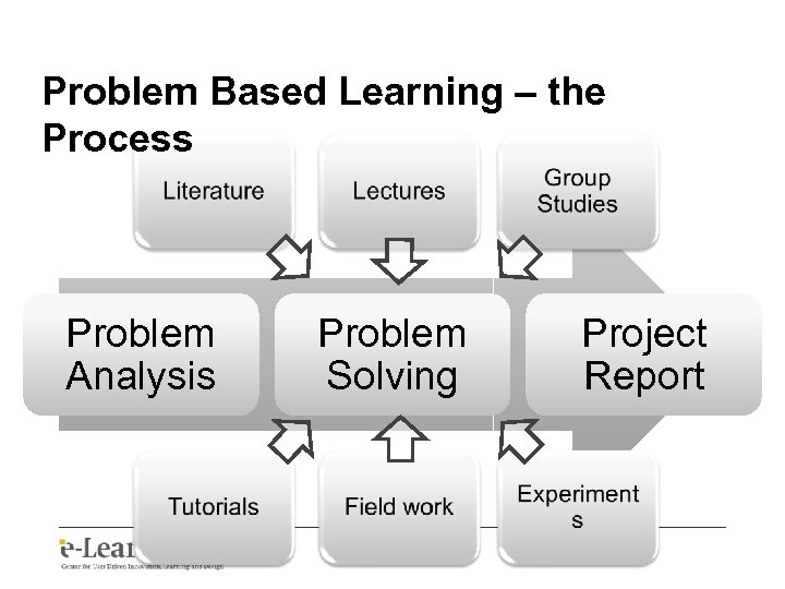 Problem Based Learning – the Process Problem Analysis Problem Solving Project Report 