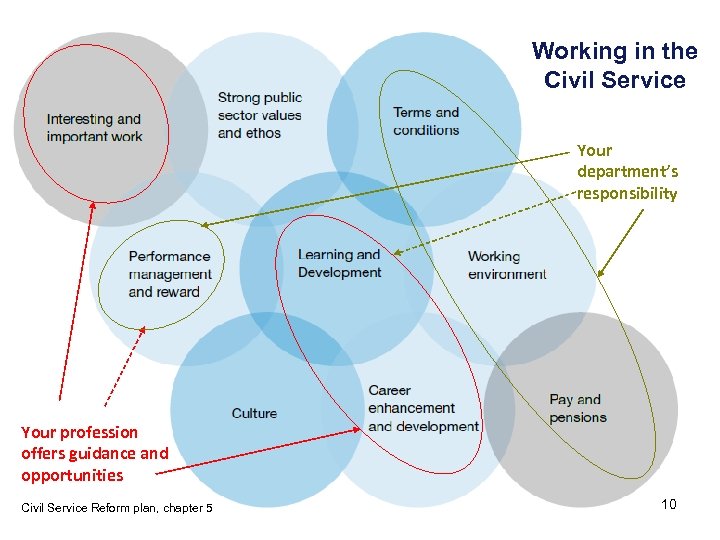Working in the Civil Service Your department’s responsibility Your profession offers guidance and opportunities