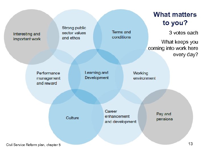 What matters to you? 3 votes each What keeps you coming into work here
