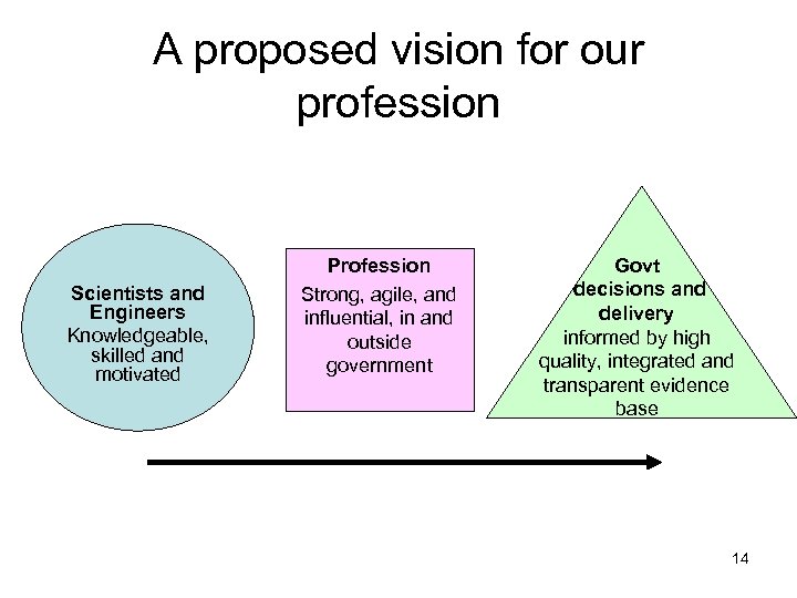 A proposed vision for our profession Scientists and Engineers Knowledgeable, skilled and motivated Profession