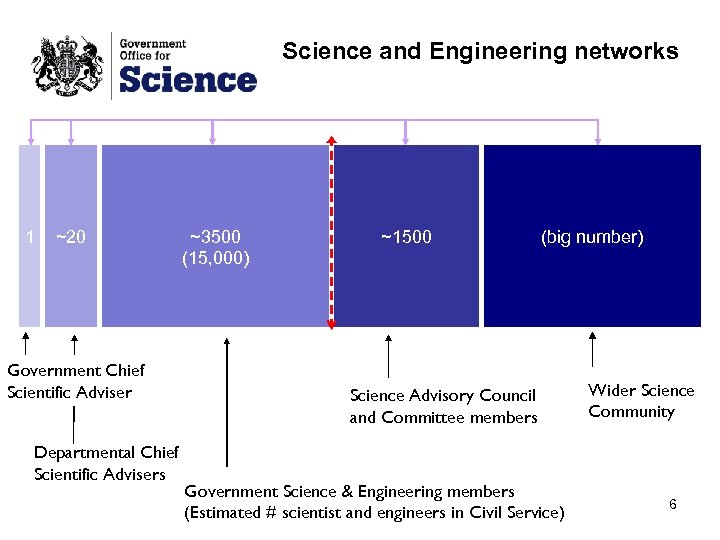 Science and Engineering networks 1 ~20 Government Chief Scientific Adviser Departmental Chief Scientific Advisers