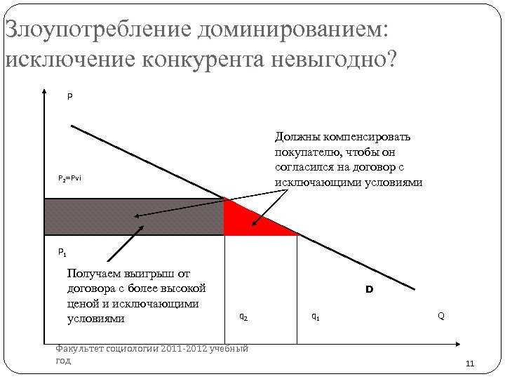Злоупотребление доминированием: исключение конкурента невыгодно? P Должны компенсировать покупателю, чтобы он согласился на договор