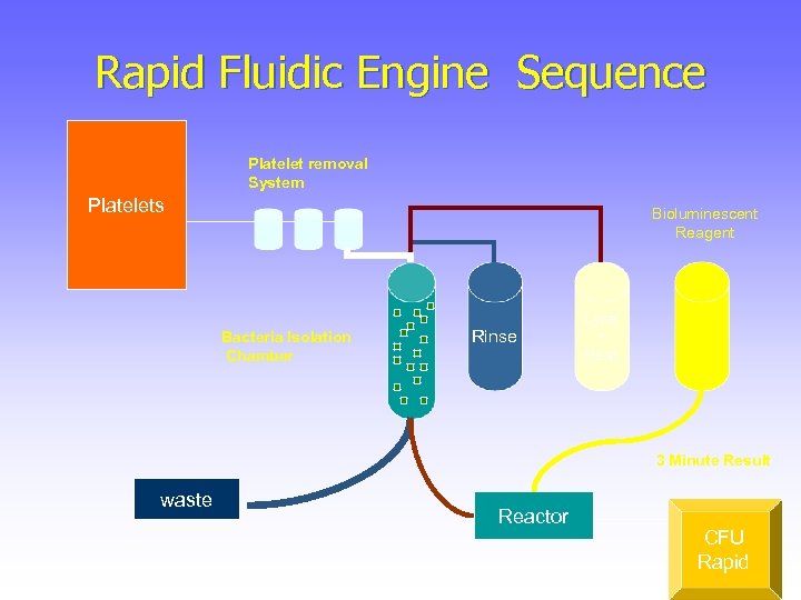 Rapid Fluidic Engine Sequence Platelet removal System Platelets Bioluminescent Reagent Bacteria Isolation Chamber Rinse