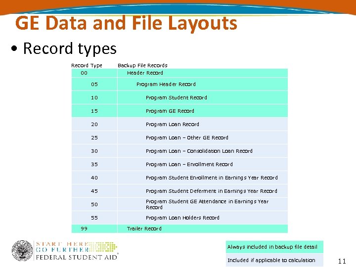 GE Data and File Layouts • Record types Record Type 00 Backup File Records