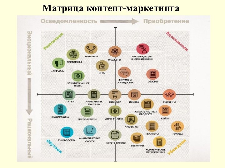 Матрица контент-маркетинга 