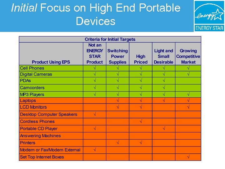Initial Focus on High End Portable Devices 
