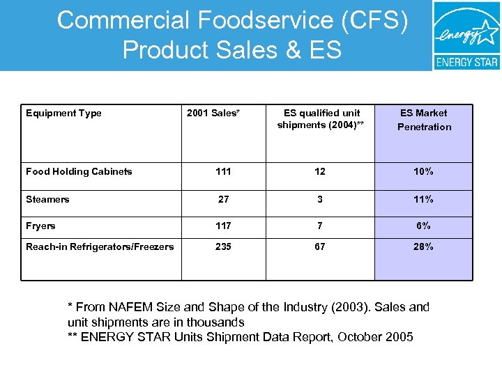Commercial Foodservice (CFS) Product Sales & ES Equipment Type 2001 Sales* ES qualified unit