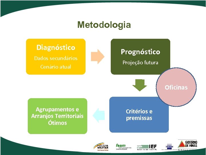 Metodologia Diagnóstico Dados secundários Cenário atual Prognóstico Projeção futura Oficinas Agrupamentos e Arranjos Territoriais