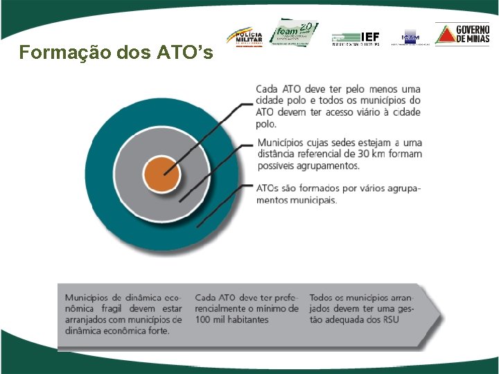 Formação dos ATO’s 