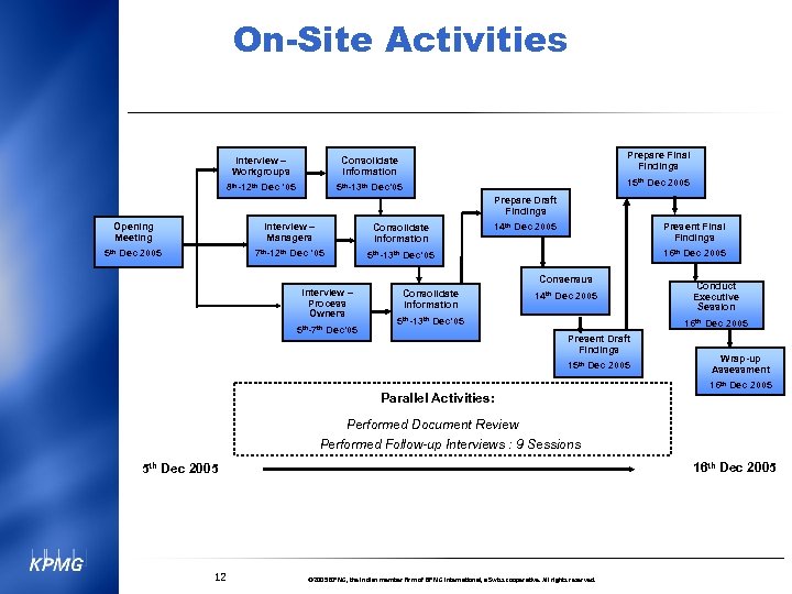 On-Site Activities Prepare Final Findings Interview – Workgroups Consolidate Information 8 th-12 th Dec